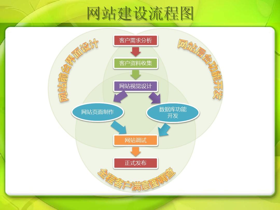不完全網(wǎng)站建設(shè)過(guò)程20個(gè)步驟對(duì)比便宜網(wǎng)站制作三步上線。